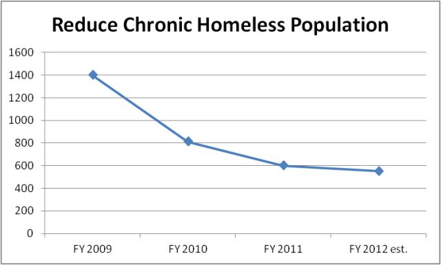 Eliminate Chronic Homelessness Report